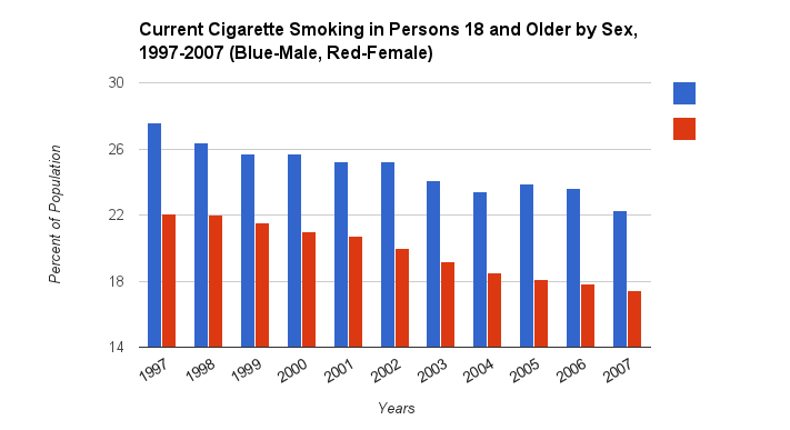 Smoking Charts Statistics